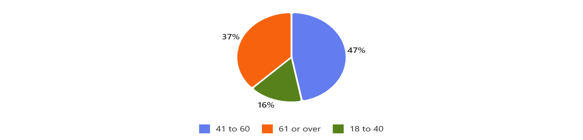 Age distribution Age distribution
